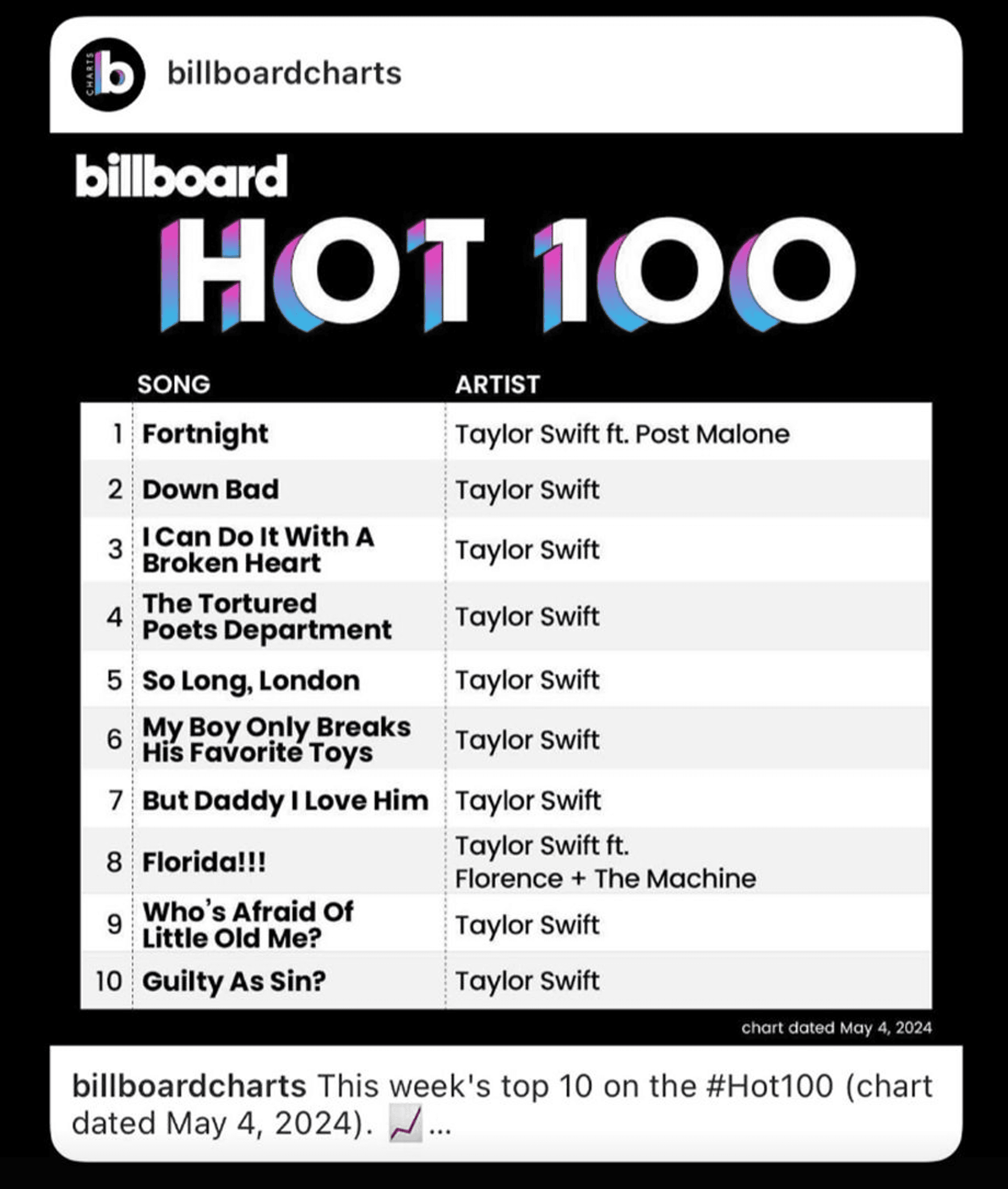 Foto da parada Billboard mostrando o ranking das primeiras 14 músicas